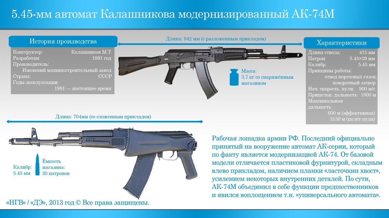 Все виды автомата калашникова фото с названиями и описанием