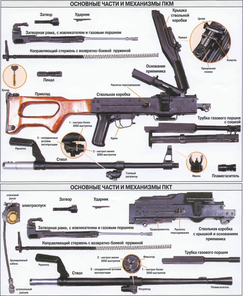 Схема работы пулемета пкм