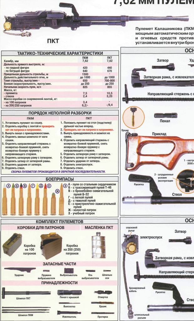 Пкт. 7.62 Мм пулеметы Калашникова ПКМ ПКТ. ТТХ ПКМ 7.62 мм пулемет. ТТХ ПКМ 7.62 мм пулемет Калашникова. Пулемёт ПКМ 7.62 мм устройство.